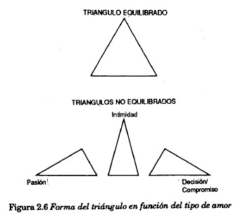 forma del triángulo en función del tipo de amor