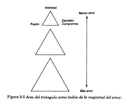 area del triángulo como índice de la magnitud del amor